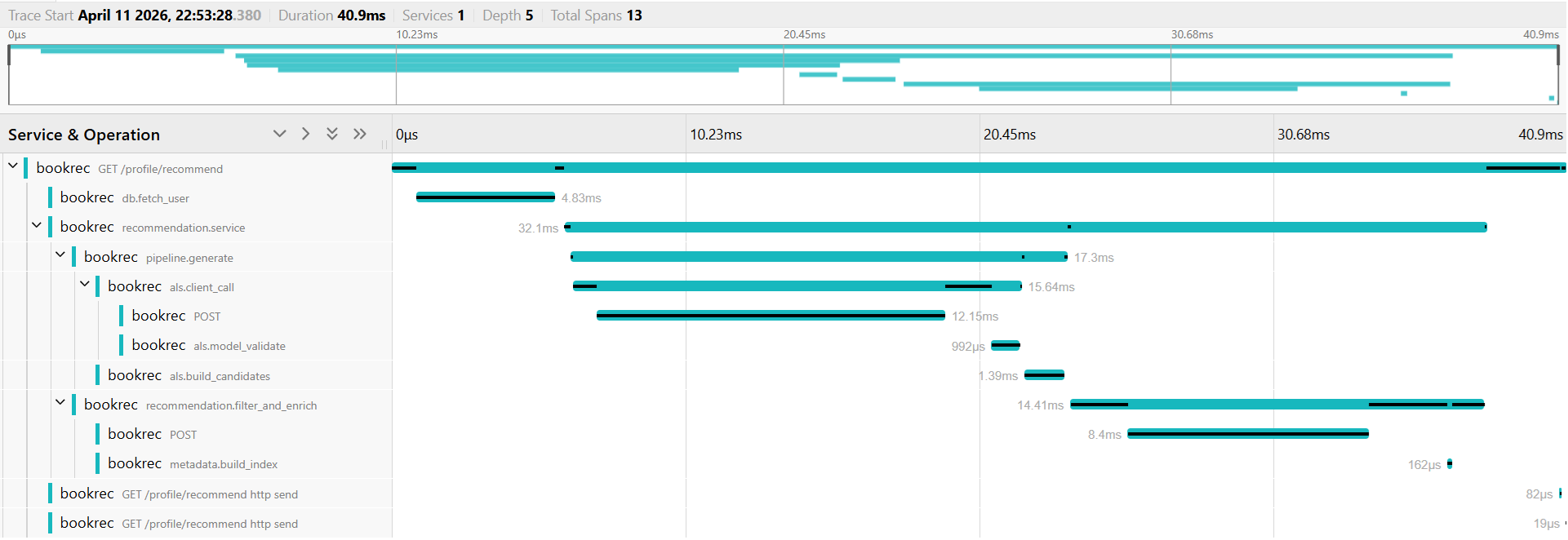 Jaeger distributed trace for a recommendation request