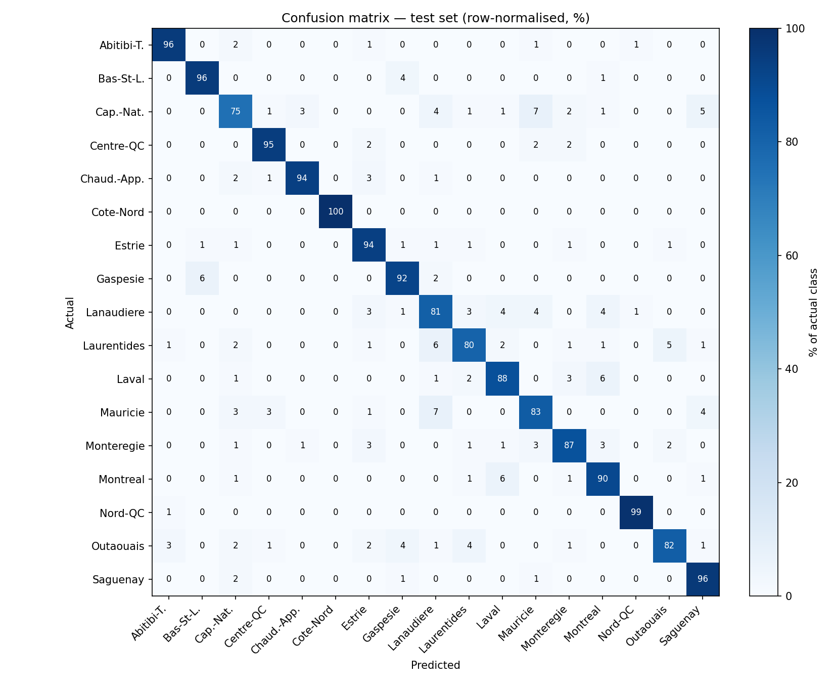 Confusion matrix, row-normalised: errors concentrate almost exclusively between geographically adjacent regions